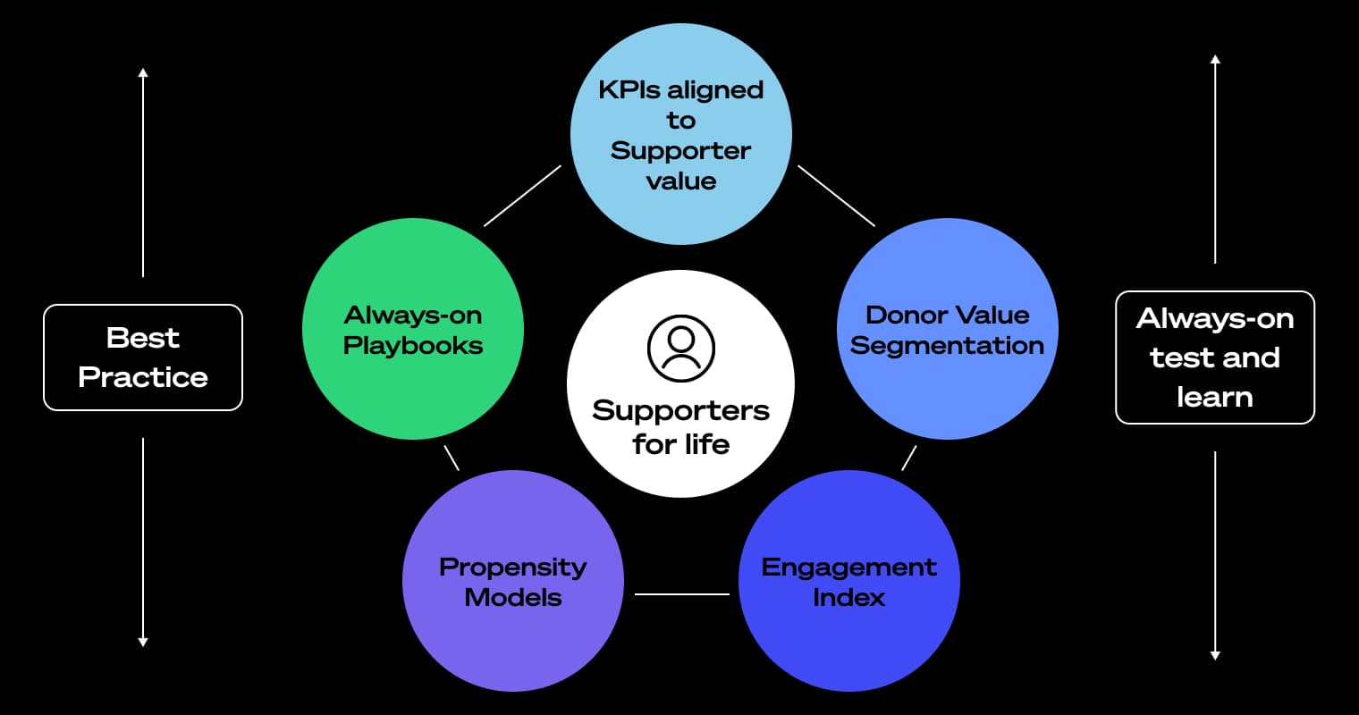 Not for Profit - helping better understand the fullness of donor value ...