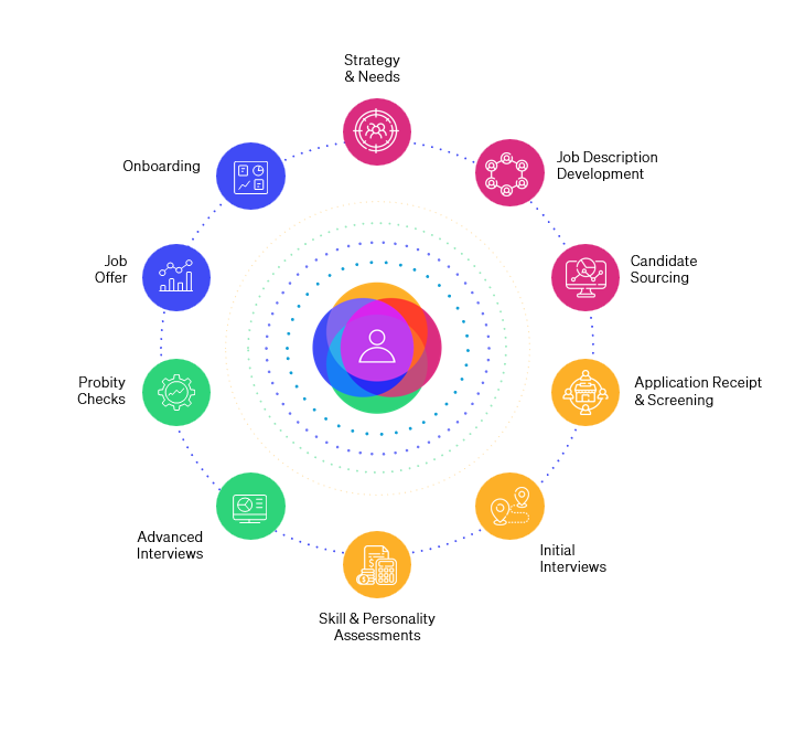 Gravitas Talent Process